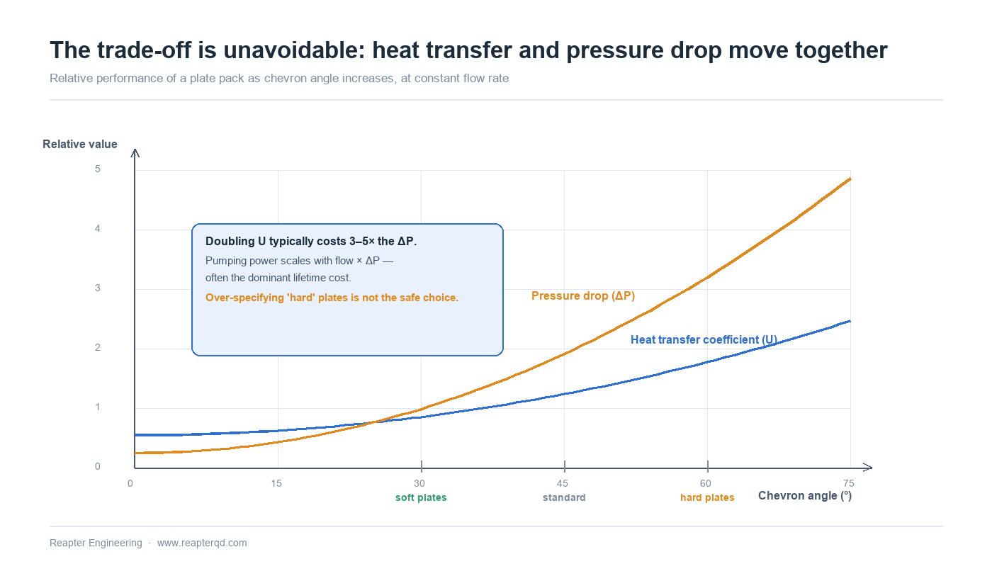Relative heat transfer coefficient versus pressure drop as chevron angle increases Relative heat transfer coefficient versus pressure drop as chevron angle increases