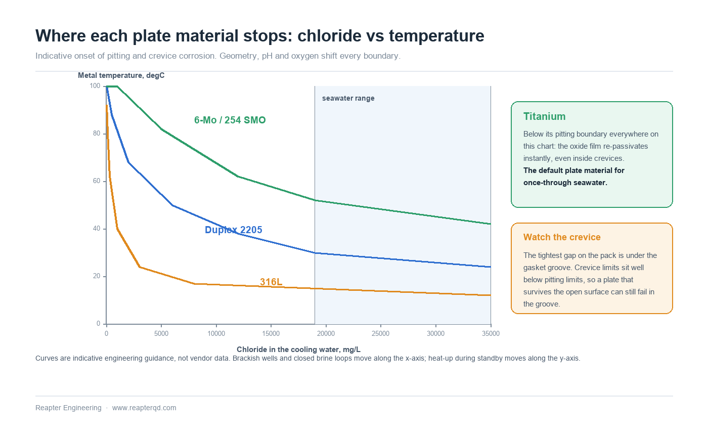 Indicative material selection chart for plate heat exchangers in chloride duty, showing the approximate onset of pitting and crevice corrosion versus chloride concentration from 0 to 35,000 mg/L and metal temperature from 0 to 100 degrees C, with three descending boundary curves for 316L, duplex 2205 and 6-Mo 254 SMO, a shaded seawater range band from 19,000 to 35,000 mg/L, and side notes explaining that titanium lies below its boundary everywhere on the chart and that the gasket groove crevice is the tightest and most vulnerable gap on the pack Indicative material selection chart for plate heat exchangers in chloride duty, showing the approximate onset of pitting and crevice corrosion versus chloride concentration from 0 to 35,000 mg/L and metal temperature from 0 to 100 degrees C, with three descending boundary curves for 316L, duplex 2205 and 6-Mo 254 SMO, a shaded seawater range band from 19,000 to 35,000 mg/L, and side notes explaining that titanium lies below its boundary everywhere on the chart and that the gasket groove crevice is the tightest and most vulnerable gap on the pack