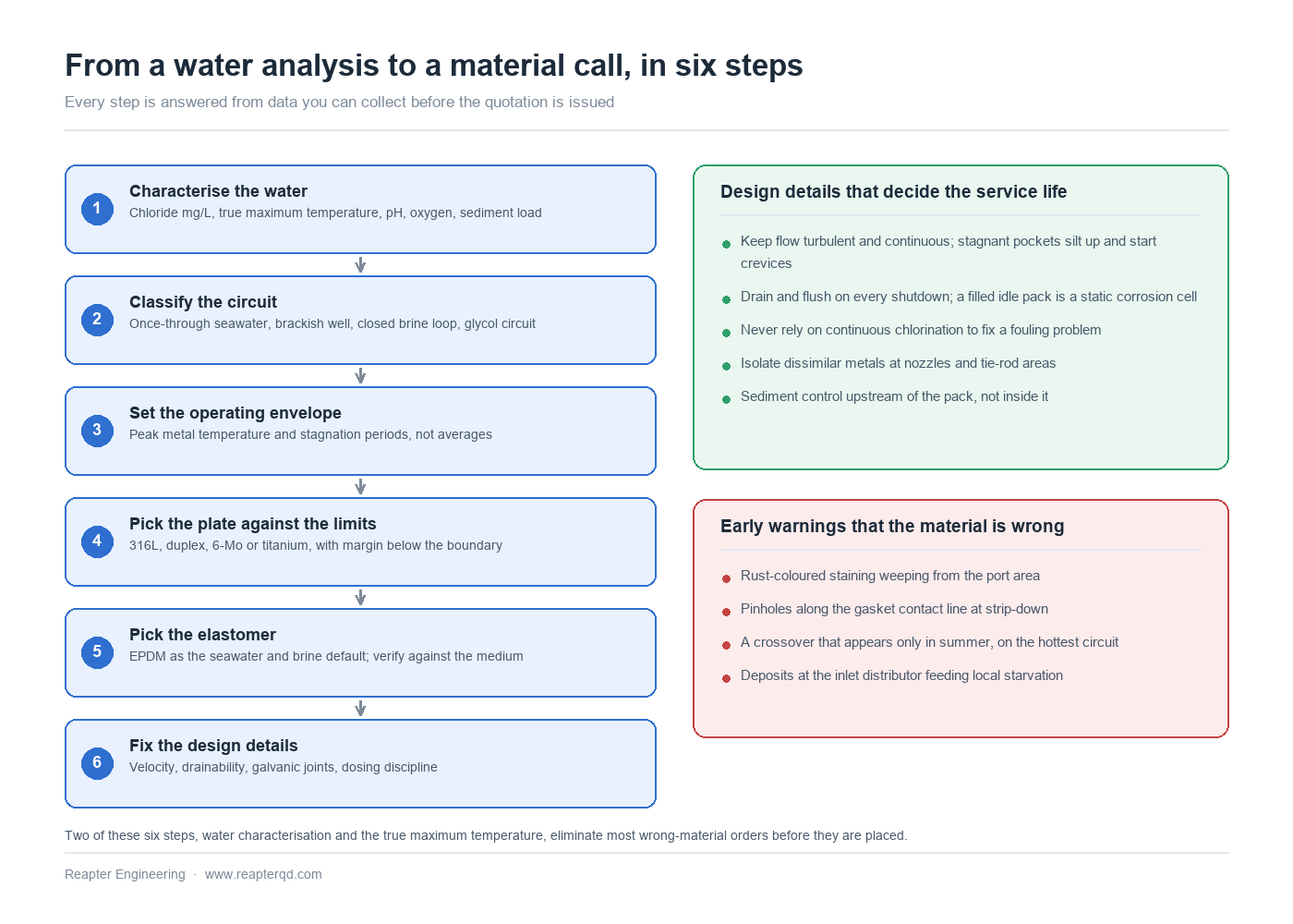 Six step selection flow for a plate heat exchanger in seawater or brine duty, from characterising the water chemistry and classifying the circuit, through setting the operating envelope and picking the plate material against the corrosion limits chart and the elastomer, to fixing velocity, drainability, galvanic and dosing details, with a green panel listing design details that decide service life and a red panel listing early warnings that the material is wrong Six step selection flow for a plate heat exchanger in seawater or brine duty, from characterising the water chemistry and classifying the circuit, through setting the operating envelope and picking the plate material against the corrosion limits chart and the elastomer, to fixing velocity, drainability, galvanic and dosing details, with a green panel listing design details that decide service life and a red panel listing early warnings that the material is wrong