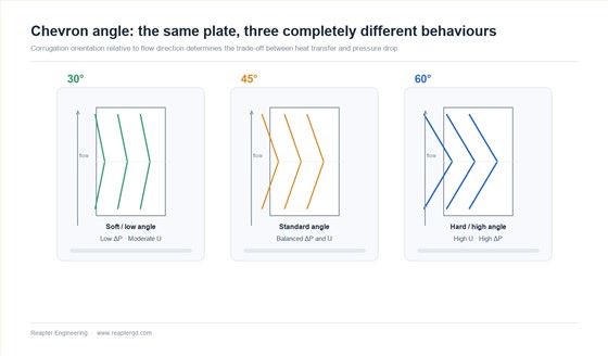 Chevron angle comparison: 30 degree soft plate, 45 degree standard plate and 60 degree hard plate corrugation patterns Chevron angle comparison: 30 degree soft plate, 45 degree standard plate and 60 degree hard plate corrugation patterns