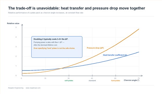 Relative heat transfer coefficient versus pressure drop as chevron angle increases Relative heat transfer coefficient versus pressure drop as chevron angle increases