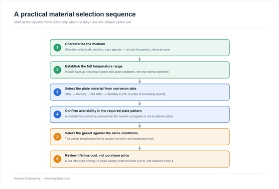 Six step material selection sequence for plate heat exchangers, from medium characterisation to lifetime cost review
