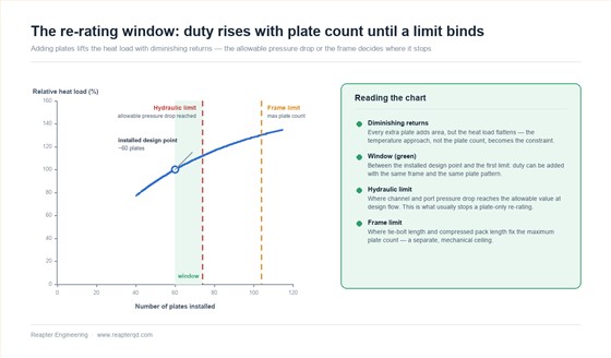 Plate heat exchanger re-rating window: relative heat load rising against number of plates with diminishing returns, bounded by the hydraulic limit at the allowable pressure drop and the mechanical limit at the frame clamp length