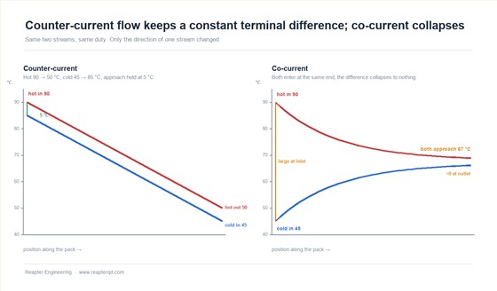Temperature profiles in counter-current and co-current plate heat exchanger flow, showing how the approach temperature is set at one end of the pack
