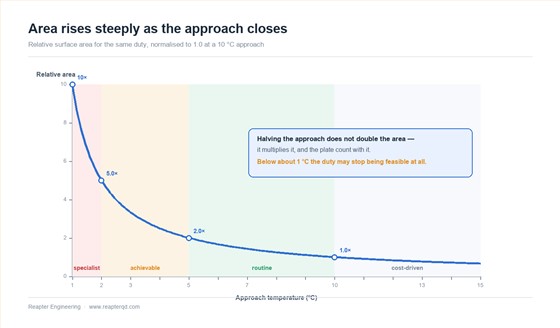 Relative heat transfer area required against approach temperature, showing the steep rise below about 5 degrees Celsius approach