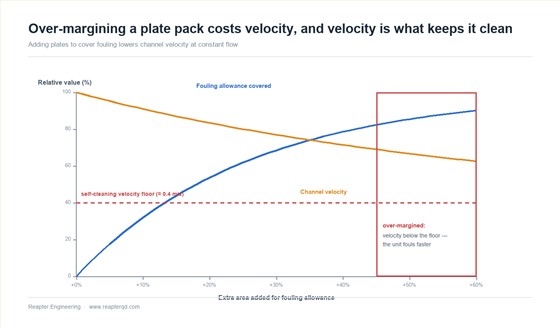 Excess area against fouling allowance and the resulting fall in channel velocity, showing that over-margining a plate heat exchanger can increase rather than reduce fouling