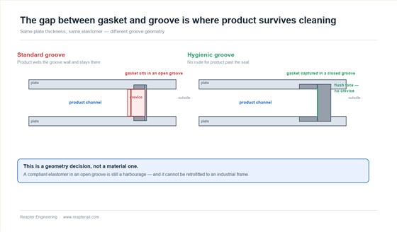 Hygienic versus standard gasket seating geometry in a plate heat exchanger, showing how an open crevice traps product while a closed groove stays cleanable
