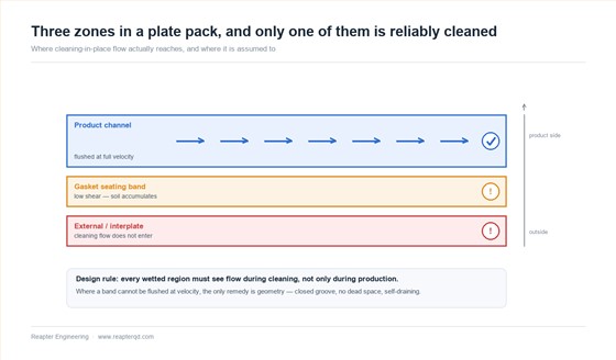Cross-section of a plate pack showing product channel, gasket seating zone and external zone, and which zones cleaning-in-place flow reaches reliably