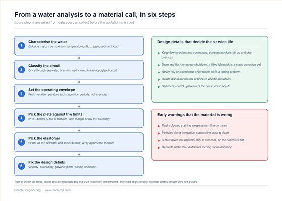 Six step selection flow for a plate heat exchanger in seawater or brine duty, from characterising the water chemistry and classifying the circuit, through setting the operating envelope and picking the plate material against the corrosion limits chart and the elastomer, to fixing velocity, drainability, galvanic and dosing details, with a green panel listing design details that decide service life and a red panel listing early warnings that the material is wrong Six step selection flow for a plate heat exchanger in seawater or brine duty, from characterising the water chemistry and classifying the circuit, through setting the operating envelope and picking the plate material against the corrosion limits chart and the elastomer, to fixing velocity, drainability, galvanic and dosing details, with a green panel listing design details that decide service life and a red panel listing early warnings that the material is wrong
