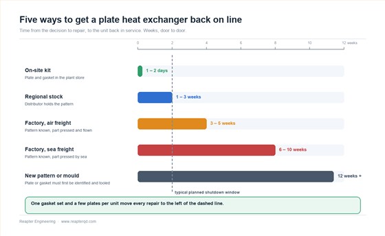 Horizontal bar chart comparing the time to put a plate heat exchanger back in service under five sourcing routes, from a spare plate or gasket held on site at one to two days, through regional stock at one to three weeks, factory order by air freight at three to five weeks and by sea freight at six to ten weeks, to a new plate pattern or gasket mould at twelve weeks and beyond, with a dashed vertical marker at the typical two-week planning horizon of a plant shutdown Horizontal bar chart comparing the time to put a plate heat exchanger back in service under five sourcing routes, from a spare plate or gasket held on site at one to two days, through regional stock at one to three weeks, factory order by air freight at three to five weeks and by sea freight at six to ten weeks, to a new plate pattern or gasket mould at twelve weeks and beyond, with a dashed vertical marker at the typical two-week planning horizon of a plant shutdown