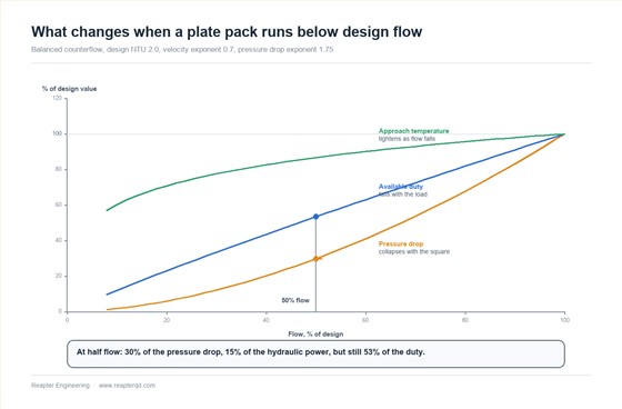 Chart of plate heat exchanger part-load behaviour showing pressure drop falling steeply with flow while available duty falls more gently and approach temperature tightens, plotted from 100 percent down to 20 percent of design flow