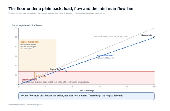 Chart of the operating envelope of a plate heat exchanger in a variable flow loop, showing flow following load along the design diagonal, a minimum flow floor below which distribution and scour velocity fail, the bypass recirculation zone that holds the pack at the floor when load drops further, and the over-flow region where pumping energy is wasted