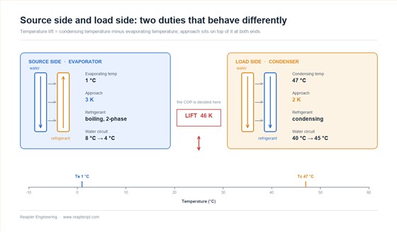 Source-side evaporator and load-side condenser duties in a hydronic heat pump, showing the temperature lift between evaporating and condensing temperature and the approach temperature at each exchanger