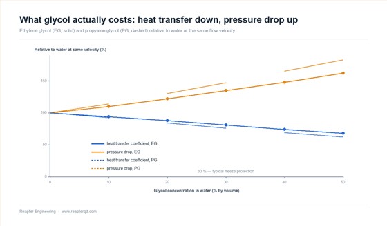 Heat transfer coefficient and pressure drop penalty of ethylene glycol and propylene glycol water mixtures at 20 to 50 percent concentration, relative to water at the same flow velocity