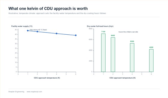 Effect of CDU approach temperature on the required facility water supply temperature and on the number of hours per year a dry cooler can carry the full load without mechanical refrigeration