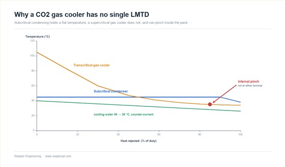Temperature versus heat flow curve for transcritical CO2 in a gas cooler compared with a subcritical condensing duty, showing the non-linear profile and the internal pinch point that pure counter-current LMTD cannot capture