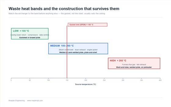 Waste heat temperature bands from low grade cooling water below 100 degrees Celsius to high grade flue gas above 260 degrees Celsius, mapped to the plate heat exchanger constructions suited to each band
