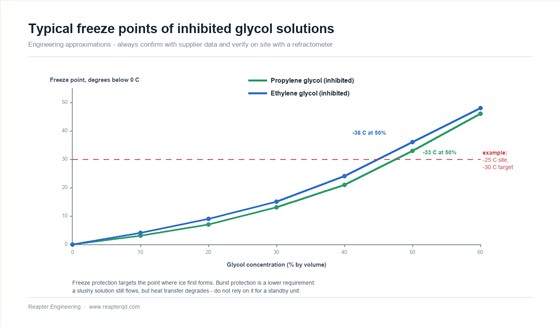 Line chart of typical freeze points for inhibited propylene and ethylene glycol solutions from 0 to 60 percent by volume, showing freeze points of minus 33 and minus 36 degrees Celsius at 50 percent, with an example target line for a site designed to minus 25 degrees Celsius