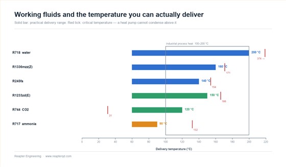 Working fluid temperature ranges for high-temperature heat pumps: critical temperature and practical delivery ceiling for ammonia, CO2, HFOs and water, against the industrial process heat bands they serve