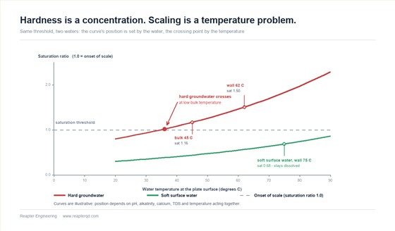 Chart of saturation ratio against plate surface temperature for two illustrative waters, showing hard groundwater becoming supersaturated at about 35 degrees Celsius while soft surface water stays below the threshold even at 75 degrees wall temperature, with bulk and wall operating points marked for the same heat exchanger