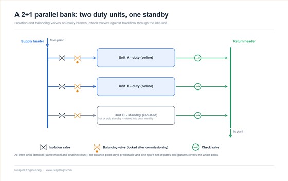 Schematic of a 2+1 plate heat exchanger bank showing two duty units and one isolated standby unit connected between a common supply header and a common return header, each branch fitted with an isolation valve and a locked balancing valve on the inlet side and a check valve on the outlet side