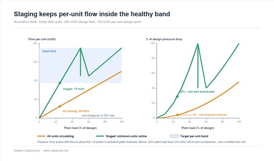 Two charts of an illustrative three-unit bank of 50 percent plate heat exchangers against plant load: flow per unit staying inside the 75 to 150 cubic metres per hour target band when units are staged, versus falling to 25 cubic metres per hour when all units circulate, with corresponding per-unit pressure drop of 29 percent versus 4 percent of design at 25 percent plant load