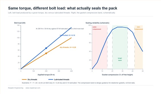 Two charts: left, bolt load in kilonewtons against applied torque for an M20 stud showing 50 kilonewtons from dry threads and 67 kilonewtons from lubricated threads at the same 200 newton metre setting, about 33 percent more load; right, a schematic sealing reliability curve against gasket compression with a red under-compression zone below 15 percent, a green design band from 20 to 35 percent and an orange over-compression zone above 42 percent