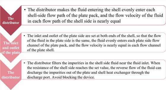 How does Qingdao Reapter solve the uneven flow distribution of plate and shell heat exchangers in the plate side and shell side