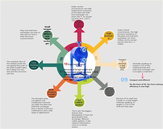 Ten characteristics of plate and shell heat exchangers