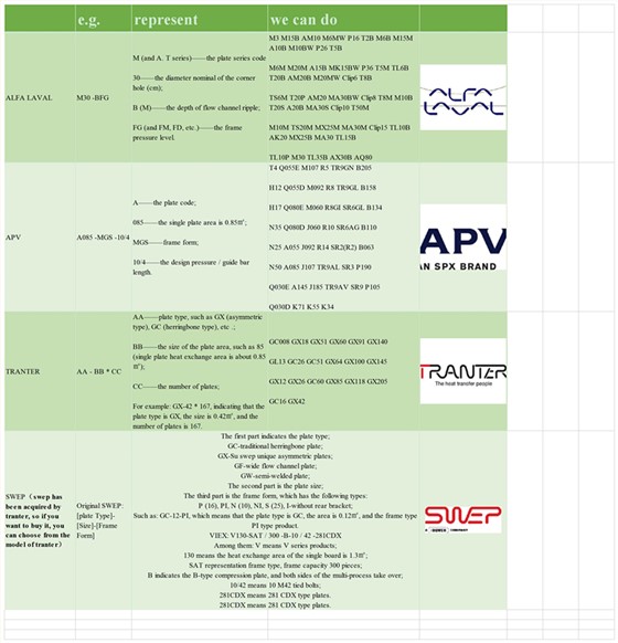 Model introduction of ALFA LAVAL / TRANTER / APV / SWEP plate heat exchanger