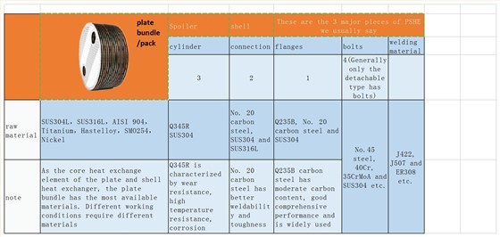 When choosing a plate and shell heat exchanger, you must understand its components and materials