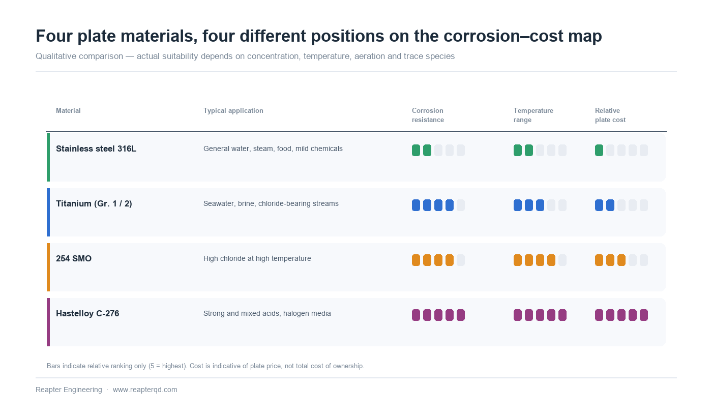 Comparison of 316L, titanium, 254 SMO and Hastelloy C-276 plate materials by corrosion resistance, temperature range and cost Comparison of 316L, titanium, 254 SMO and Hastelloy C-276 plate materials by corrosion resistance, temperature range and cost