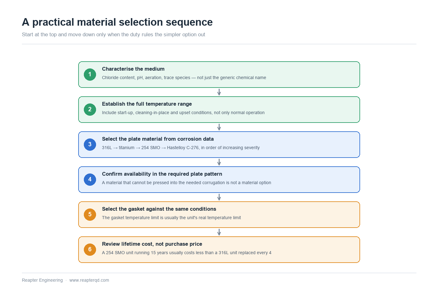 Six step material selection sequence for plate heat exchangers, from medium characterisation to lifetime cost review Six step material selection sequence for plate heat exchangers, from medium characterisation to lifetime cost review