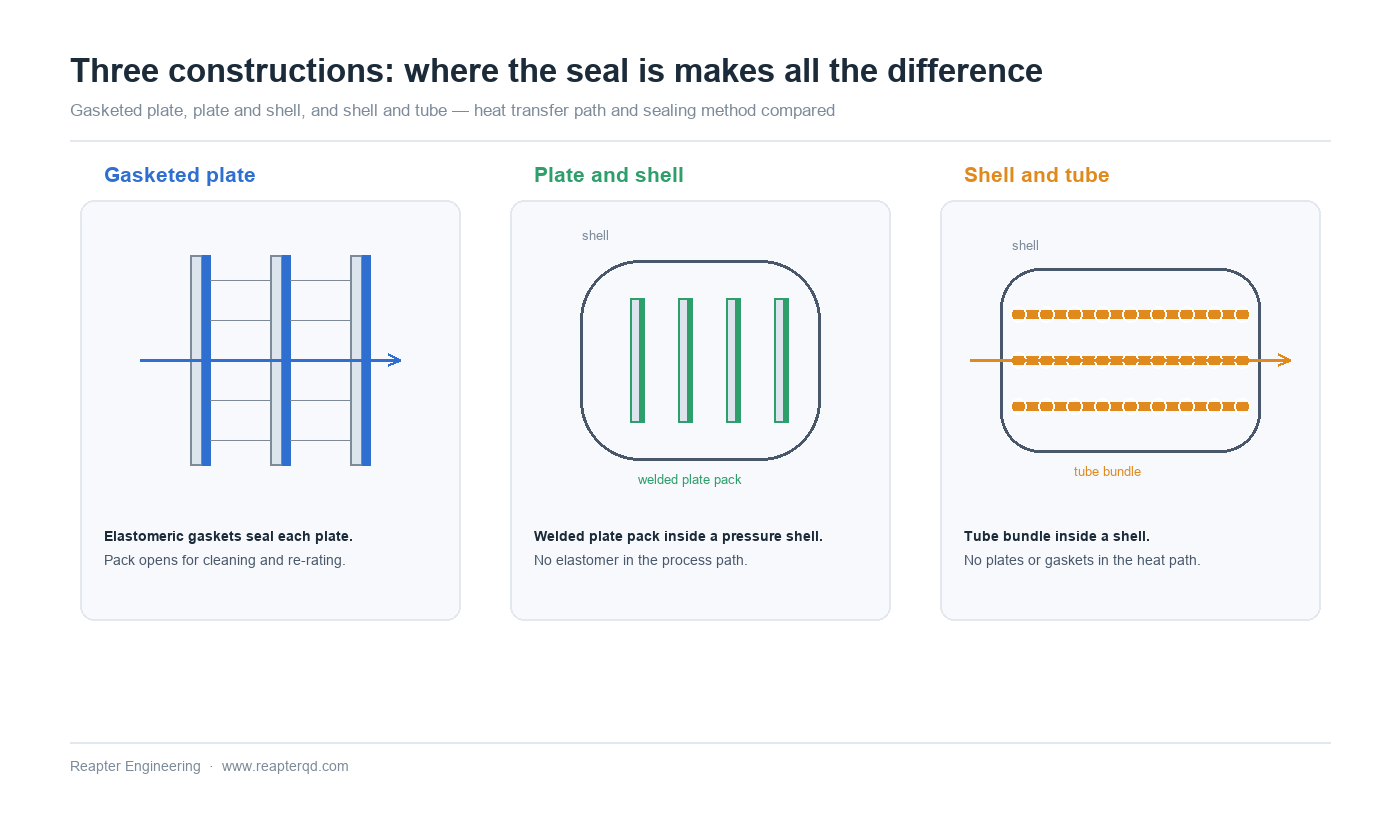 Construction comparison of gasketed plate, plate and shell, and shell and tube heat exchangers