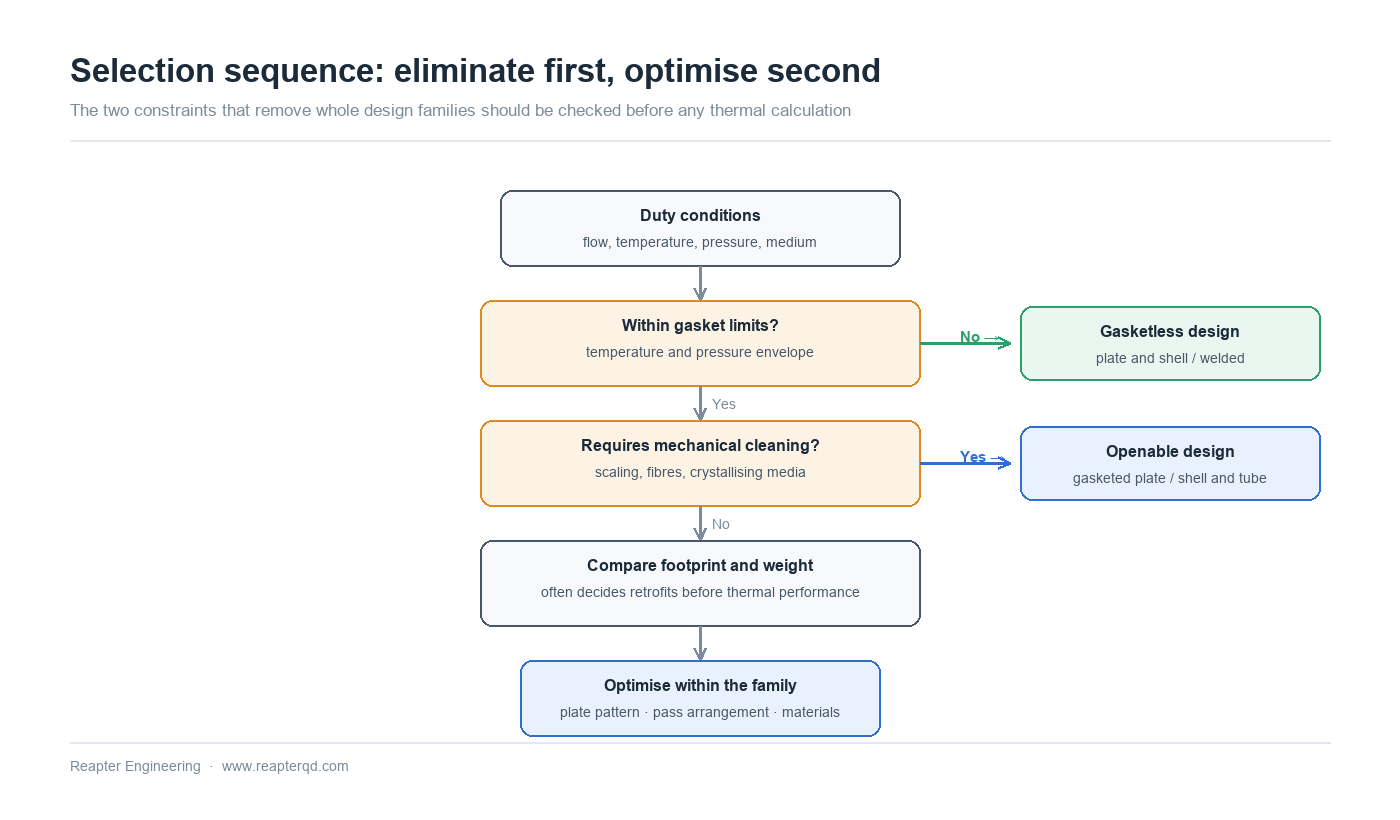 Selection decision path: eliminate design families on gasket limits and cleaning requirements before optimising