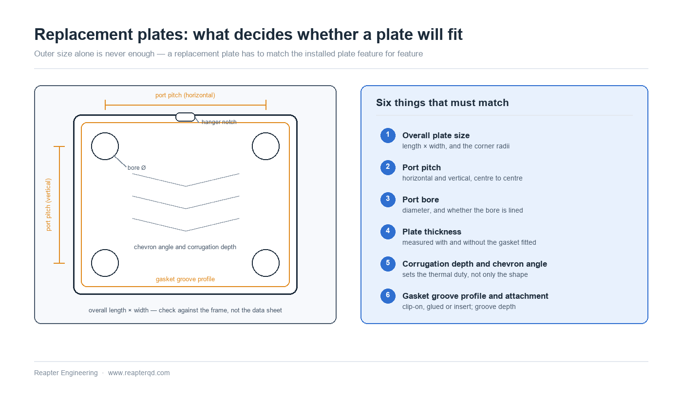 Plate heat exchanger replacement plate identification: the six dimensions that must match, including port pitch, port bore, plate thickness, chevron angle and gasket groove profile