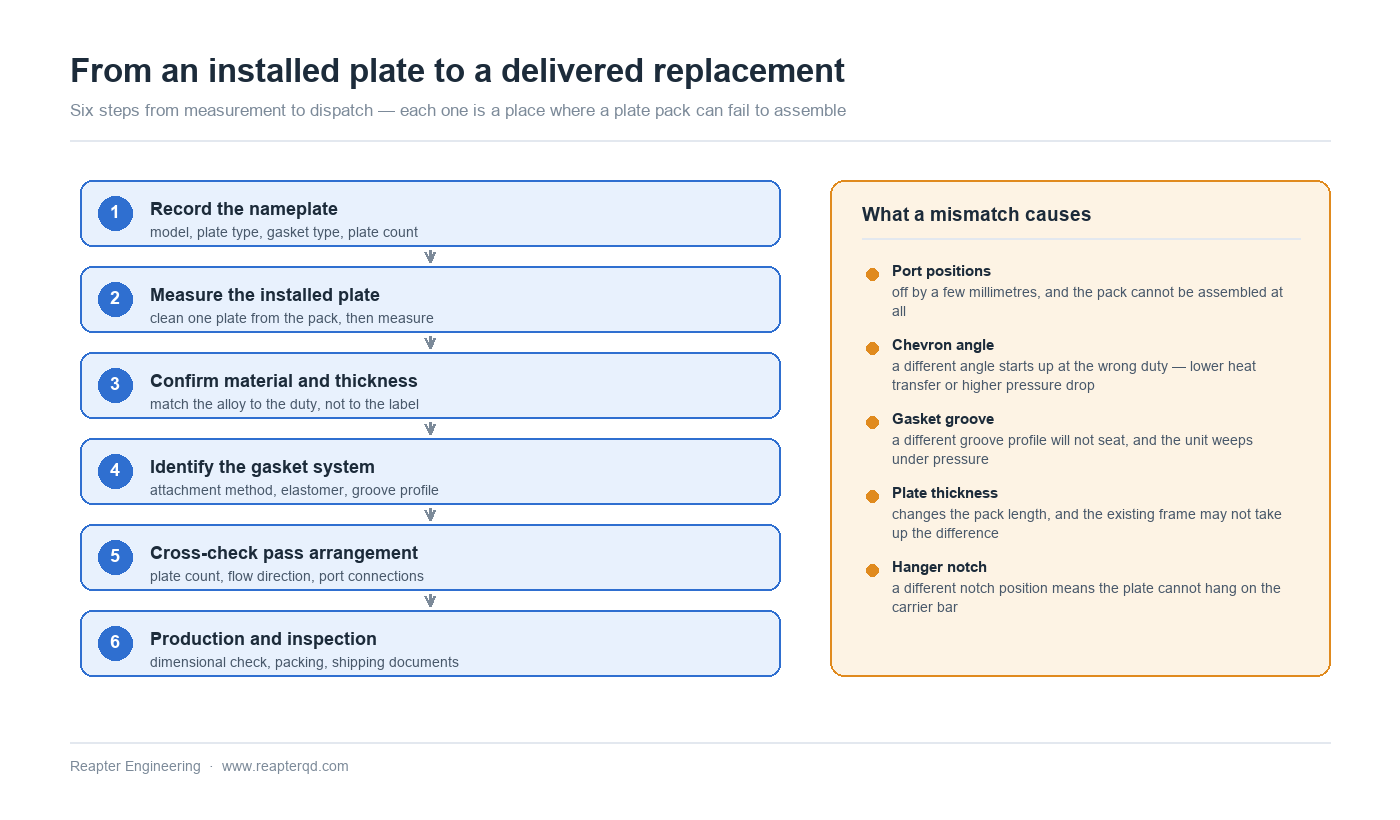 Ordering sequence for replacement plate heat exchanger plates, from nameplate record and plate measurement through material confirmation, gasket identification and pass arrangement to production, inspection and dispatch, with the consequences of each mismatch