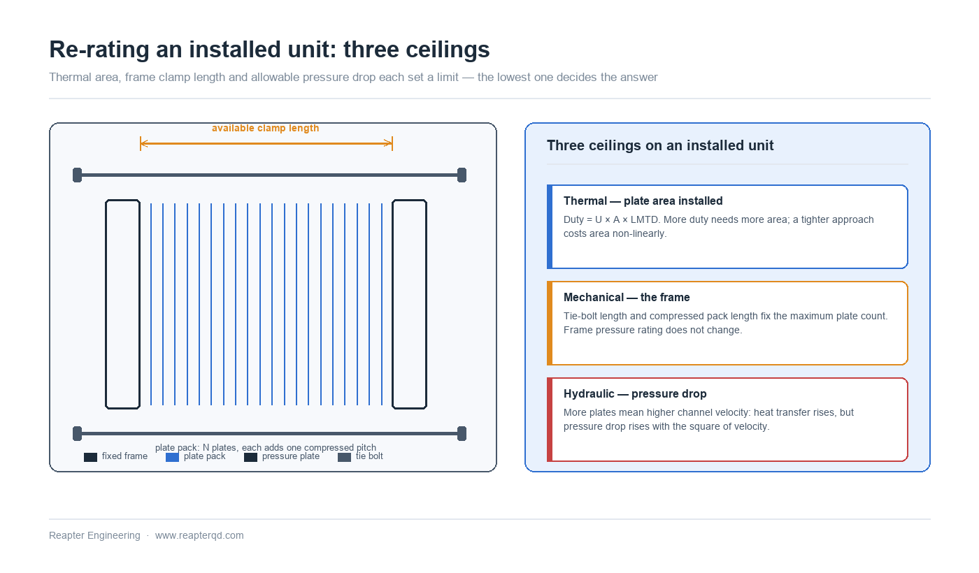 Three ceilings that limit plate heat exchanger re-rating: the plate area installed sets the thermal limit, the frame clamp length and tie bolt length set the mechanical limit on plate count, and the allowable pressure drop across channels and ports sets the hydraulic limit