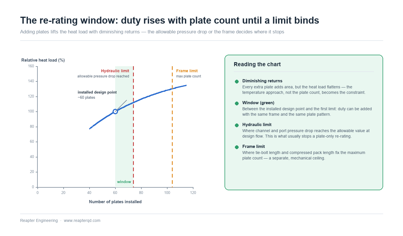 Plate heat exchanger re-rating window: relative heat load rising against number of plates with diminishing returns, bounded by the hydraulic limit at the allowable pressure drop and the mechanical limit at the frame clamp length