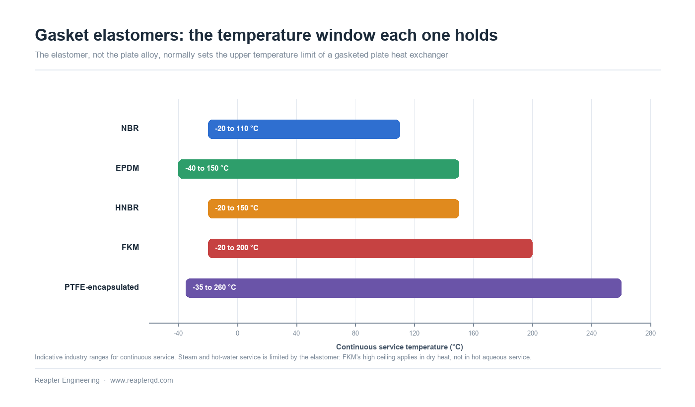 Continuous service temperature ranges of common plate heat exchanger gasket elastomers: NBR, EPDM, HNBR, FKM and PTFE-encapsulated gaskets plotted against temperature in degrees Celsius