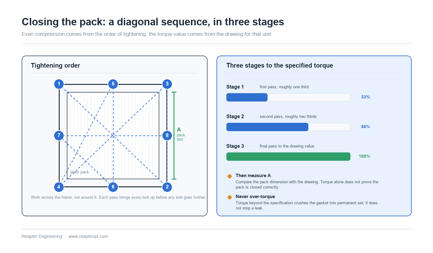 Plate heat exchanger tie bolt tightening sequence: numbered diagonal pattern around the frame in three torque stages, with the measured plate pack dimension recorded against the arrangement drawing before and after closing