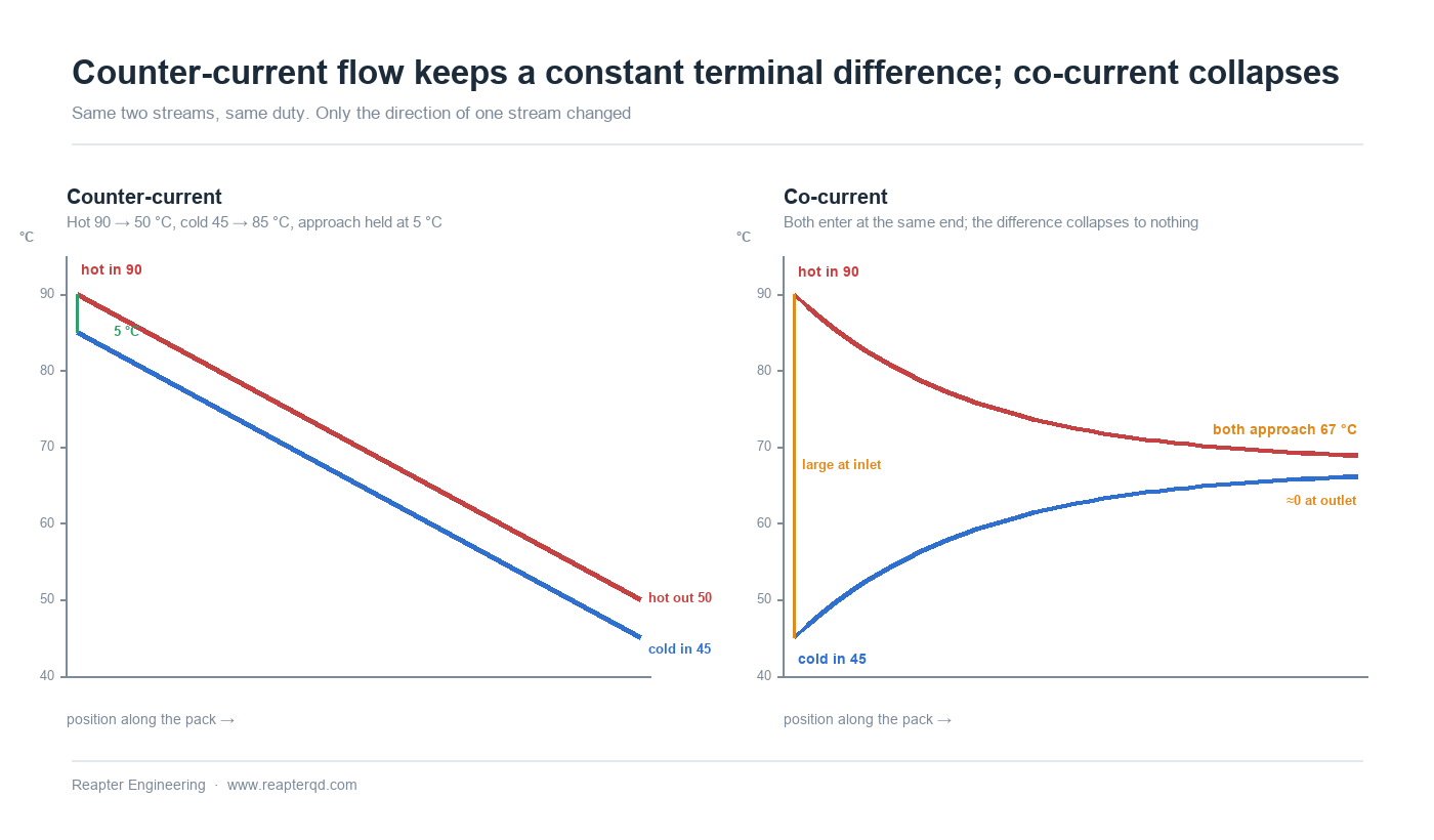 Temperature profiles in counter-current and co-current plate heat exchanger flow, showing how the approach temperature is set at one end of the pack
