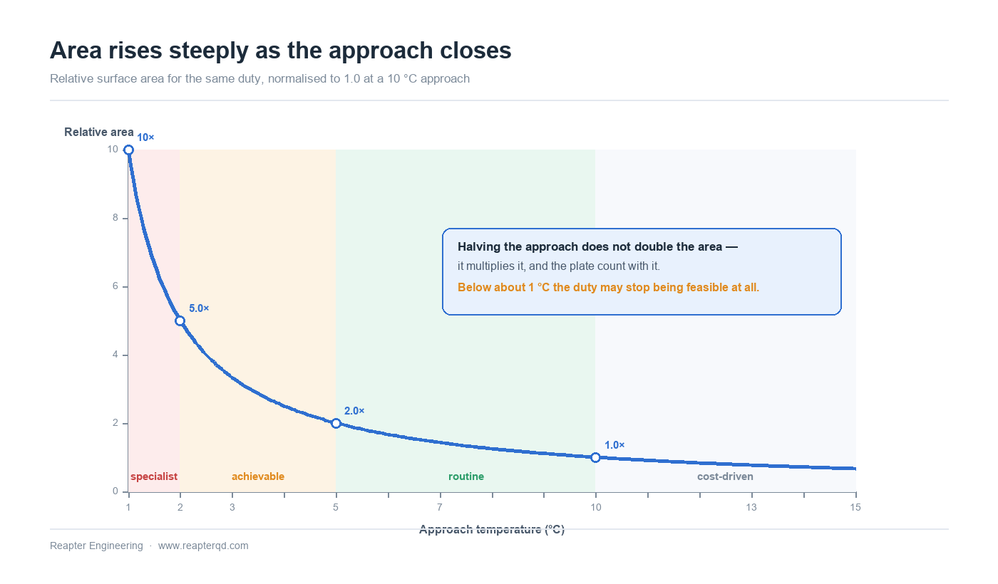 Relative heat transfer area required against approach temperature, showing the steep rise below about 5 degrees Celsius approach