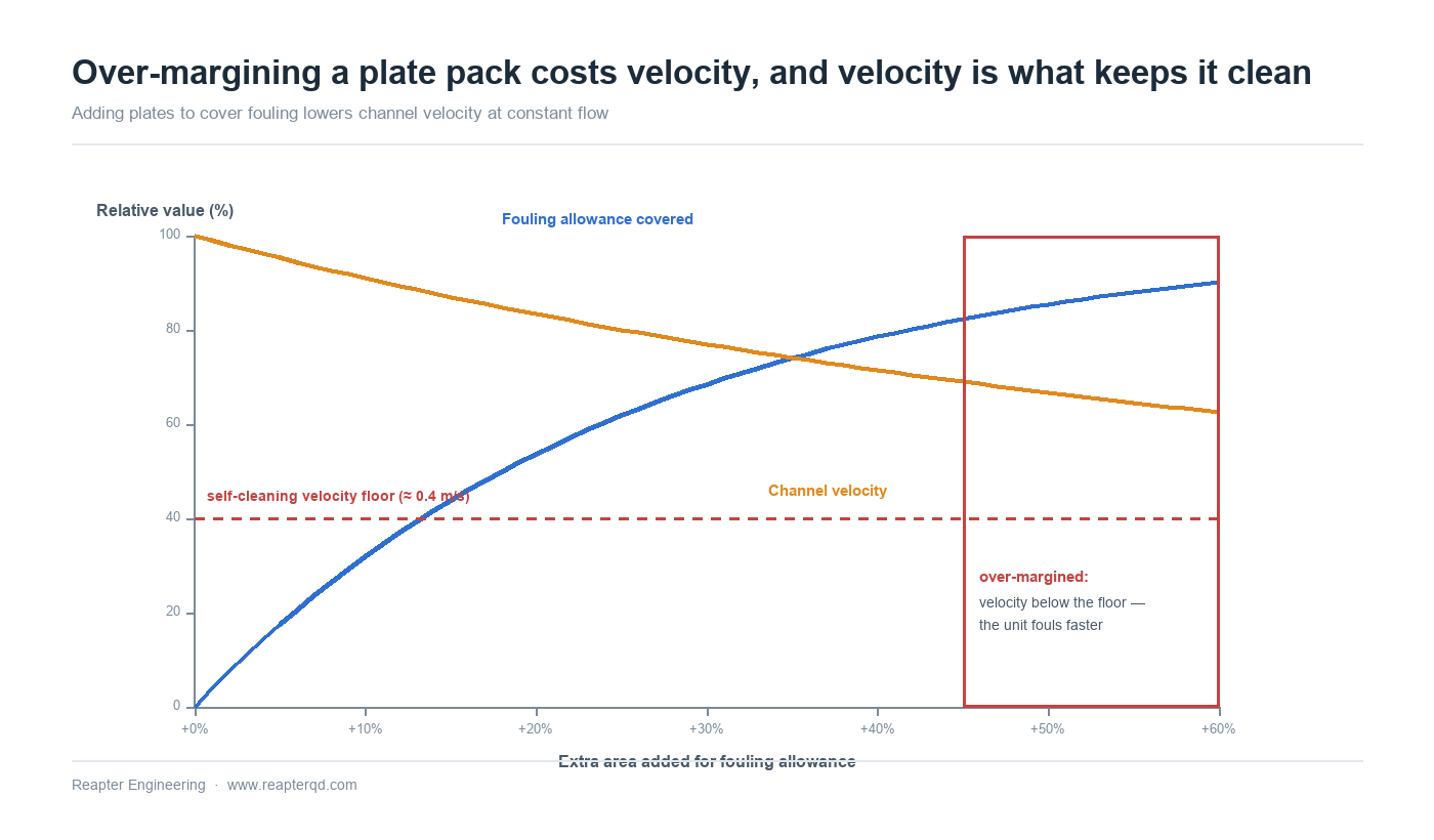 Excess area against fouling allowance and the resulting fall in channel velocity, showing that over-margining a plate heat exchanger can increase rather than reduce fouling