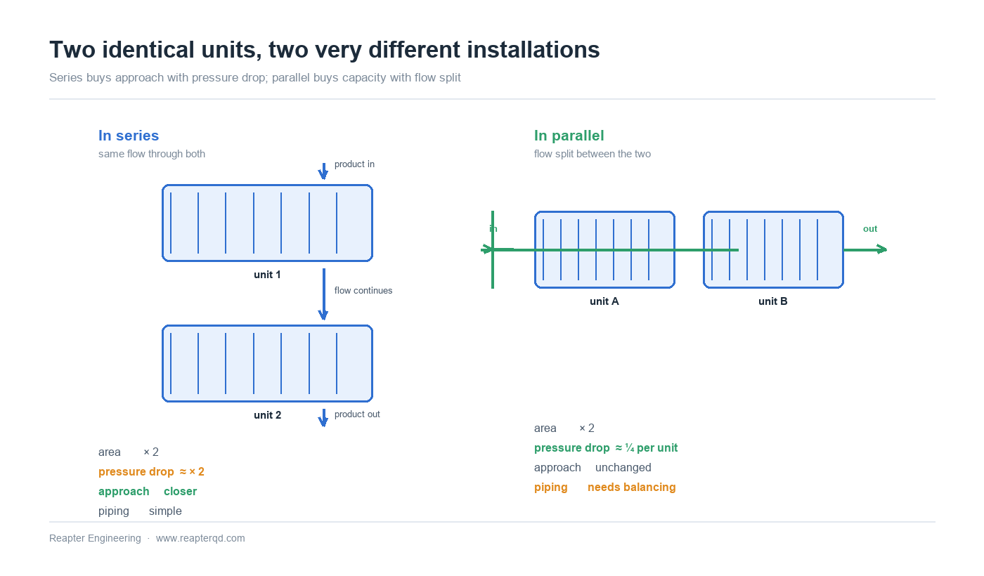 Plate heat exchangers piped in series versus in parallel, comparing the effect on approach temperature, pressure drop and flow per unit