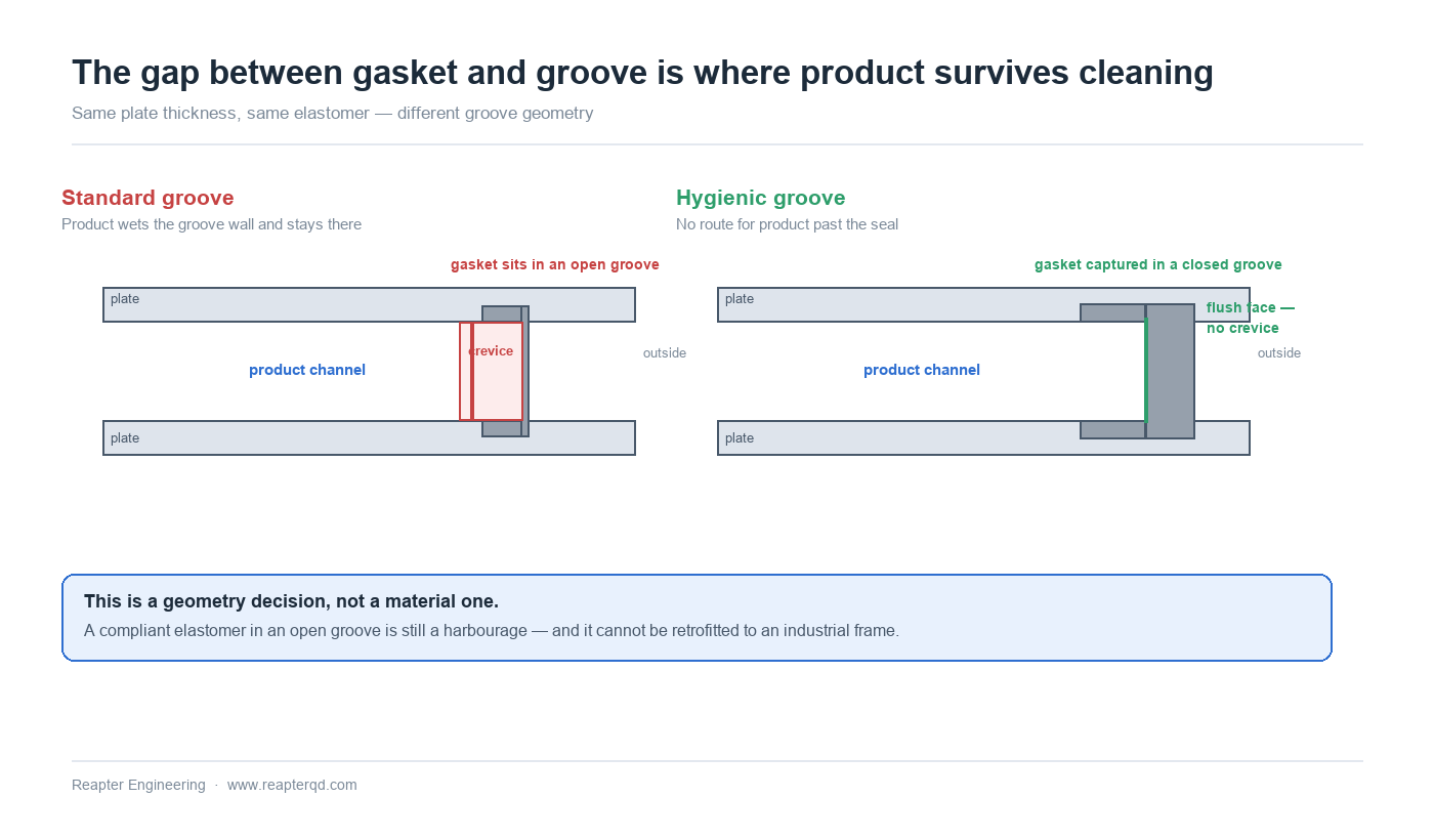 Hygienic versus standard gasket seating geometry in a plate heat exchanger, showing how an open crevice traps product while a closed groove stays cleanable
