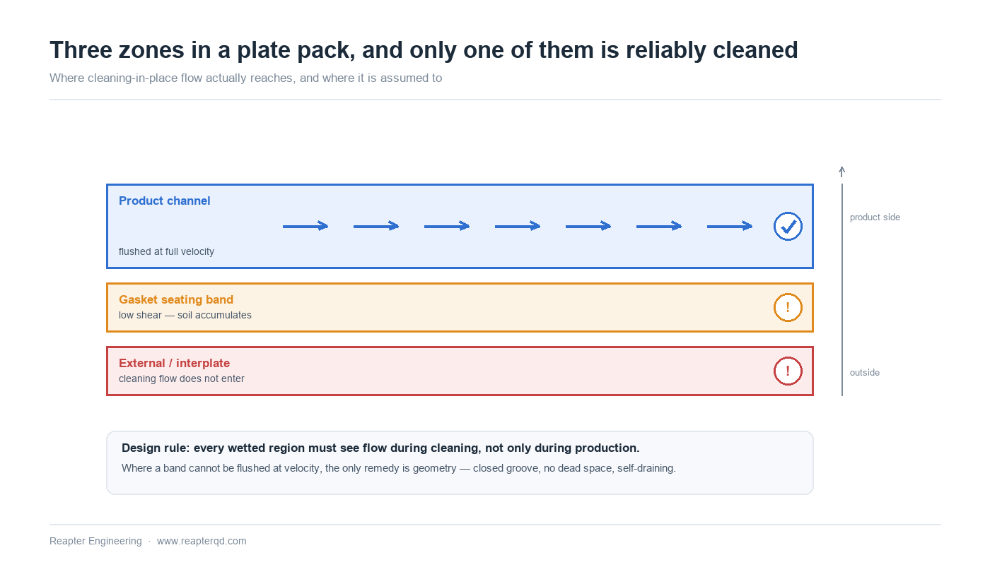 Cross-section of a plate pack showing product channel, gasket seating zone and external zone, and which zones cleaning-in-place flow reaches reliably