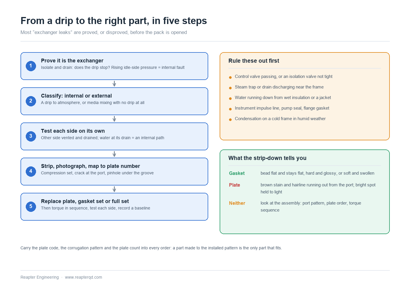 Five step diagnosis flow for a plate heat exchanger leak, from proving the exchanger is the source and classifying internal versus external, through separate side pressure testing and strip down mapping, to choosing between a single plate, a gasket set or a full gasket set, with a list of false alarms to rule out first