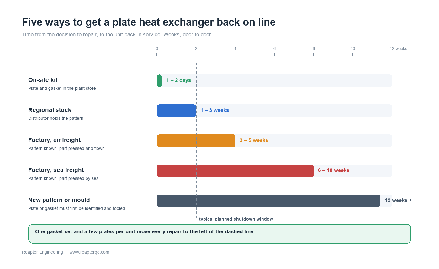 Plate Heat Exchanger Spare Parts Strategy: Stocking Against Real Lead Times Plate Heat Exchanger Spare Parts Strategy: Stocking Against Real Lead Times