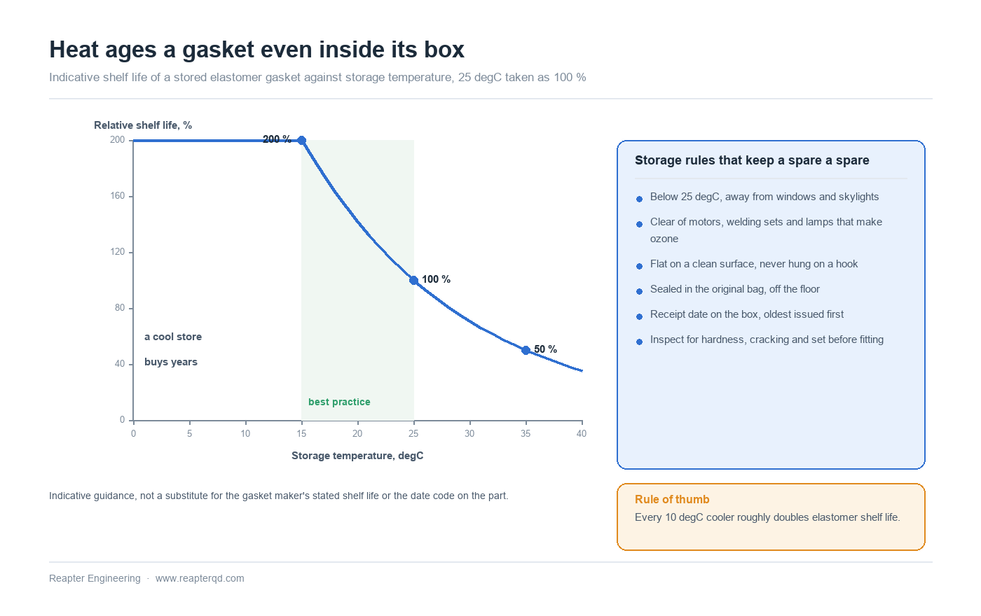 Curve showing how the useful shelf life of a stored elastomer gasket falls as storage temperature rises, with the shaded best-practice band between 15 and 25 degrees C, a marked point at 25 degrees C taken as the 100 percent reference, and a side panel listing storage rules covering darkness, ozone sources, flat support, original packaging and first-in first-out rotation